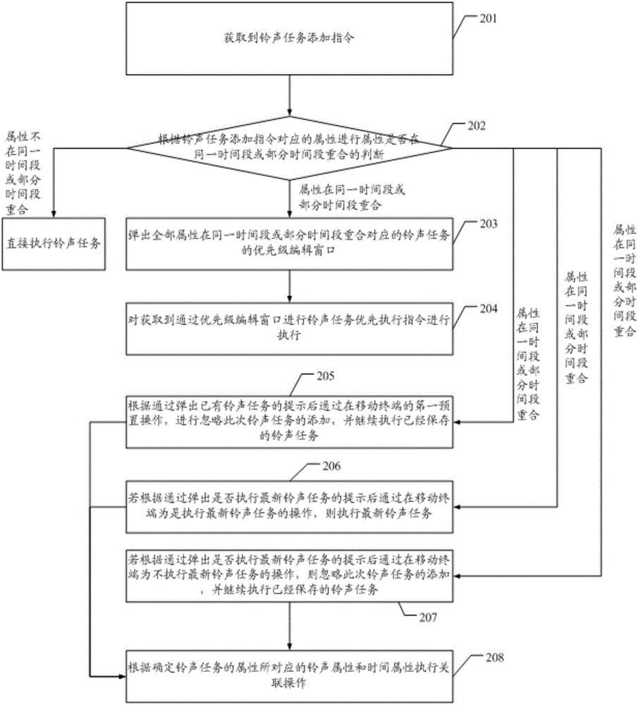 一種移動終端鈴音控制方法及移動終端與流程