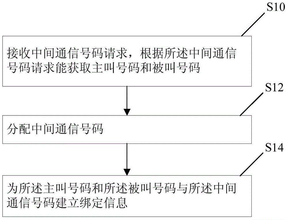 通信方法及服務(wù)器與流程