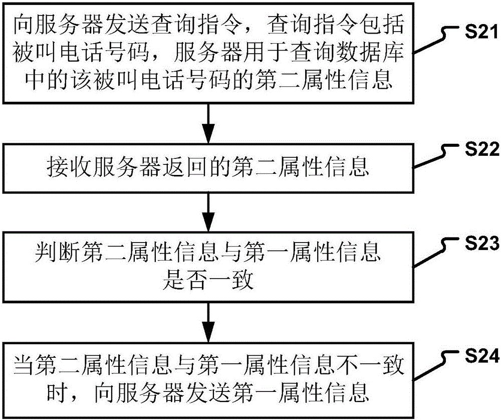 更新电话号码的信息的方法、装置、终端设备和服务器与流程