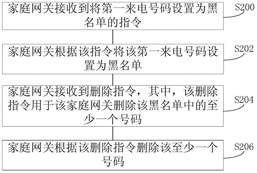 一種來(lái)電號(hào)碼管理方法及裝置與流程