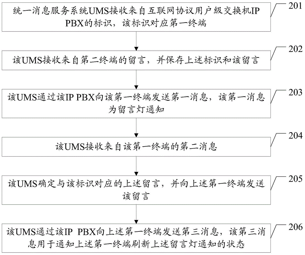 一種統(tǒng)一消息業(yè)務(wù)的部署方法、UMS以及系統(tǒng)與流程