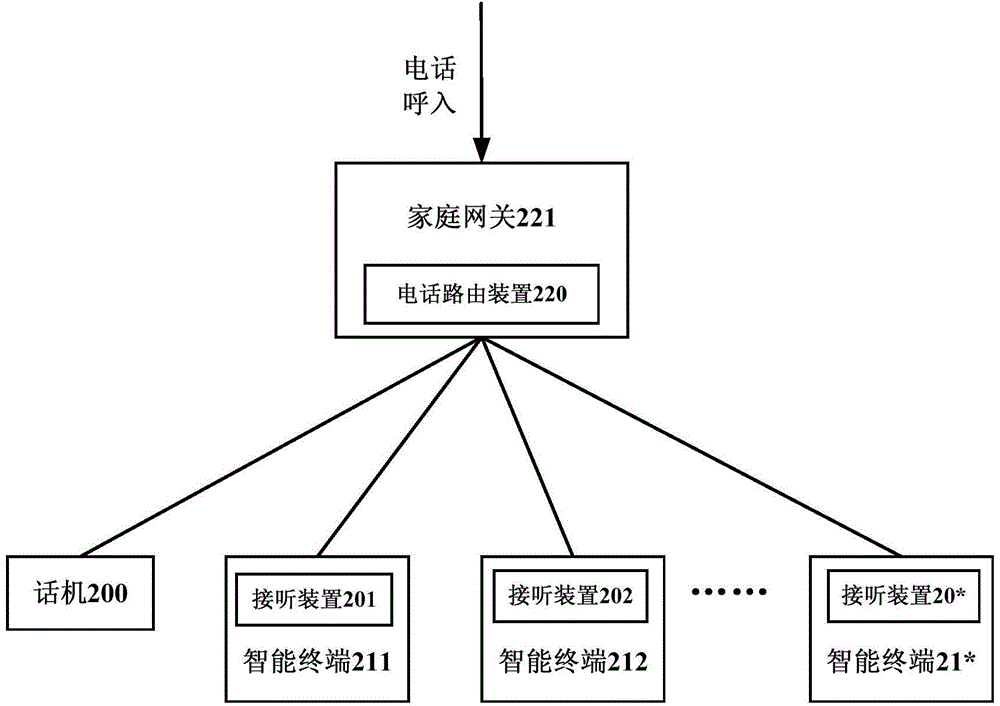 電話路由方法、裝置以及系統(tǒng)與流程