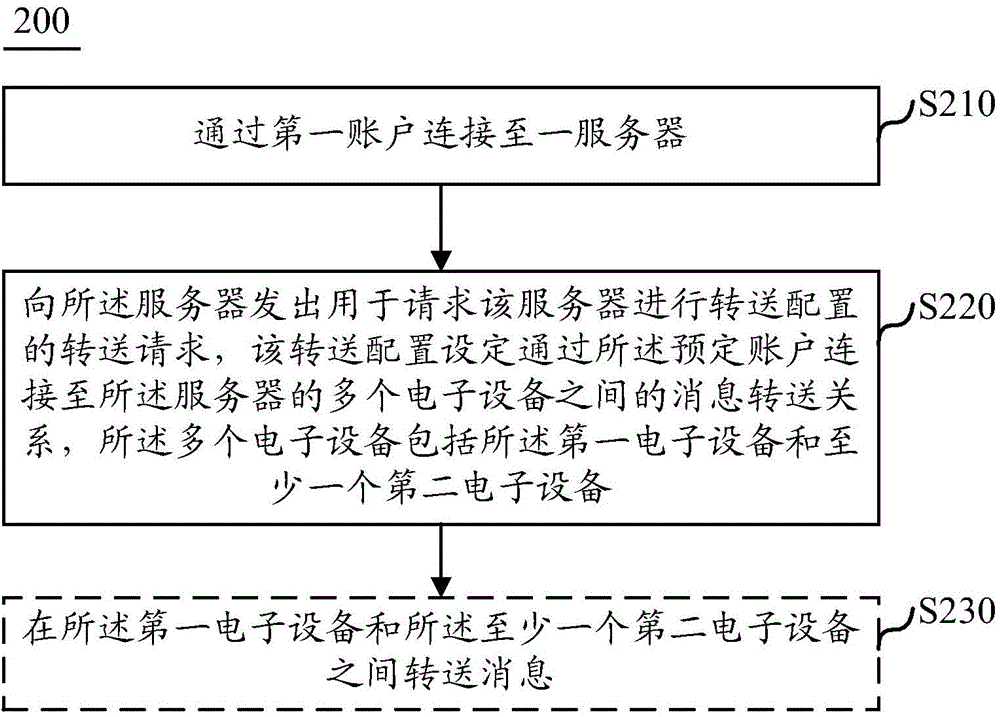 轉(zhuǎn)送控制方法和裝置、以及轉(zhuǎn)送配置方法和裝置與流程