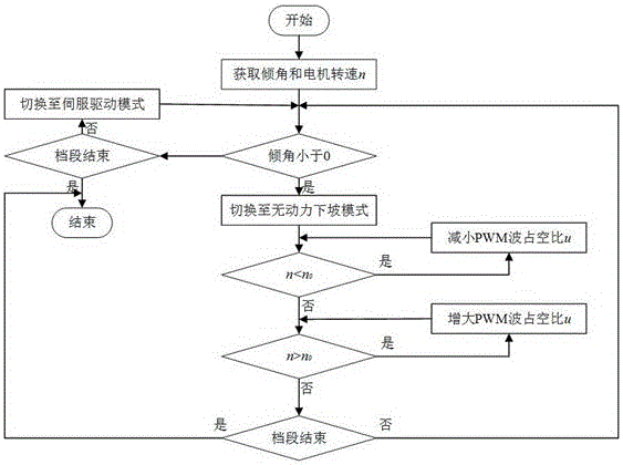 一種無(wú)動(dòng)力下坡速度控制方法與流程