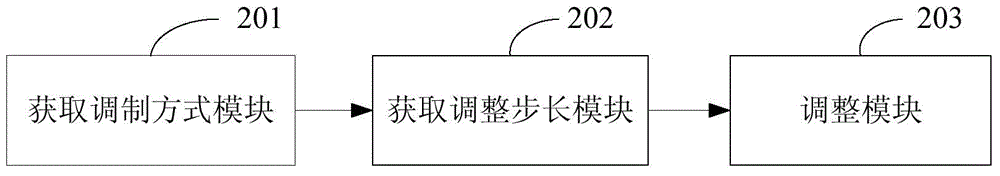 一種調(diào)整自動(dòng)增益控制步長(zhǎng)的方法及裝置與流程