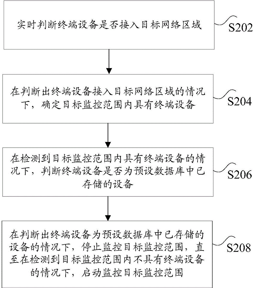 監(jiān)控方法、設備和系統(tǒng)以及網(wǎng)絡設備與流程