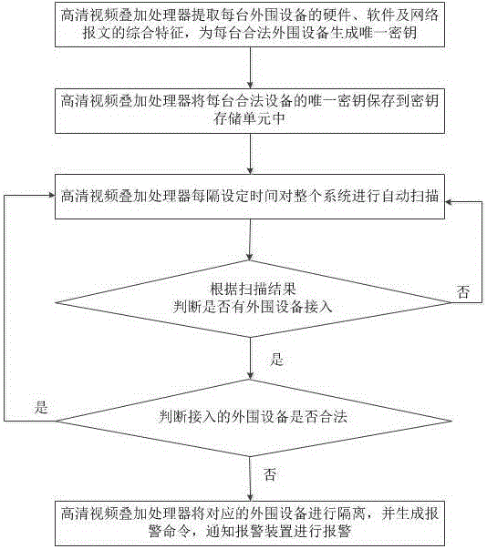 一种高清视频叠加处理系统及其进行安全认证的方法与流程