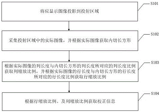 一种平缓曲面投影校正方法及其系统与流程