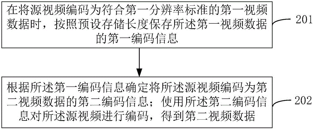 一種視頻多分辨率編碼方法和裝置與流程