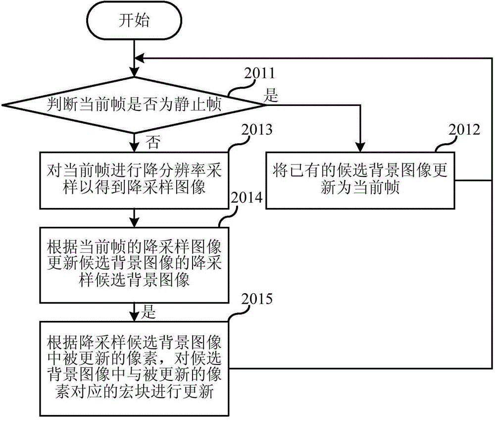 視頻編碼中背景圖像的更新方法及其裝置與流程