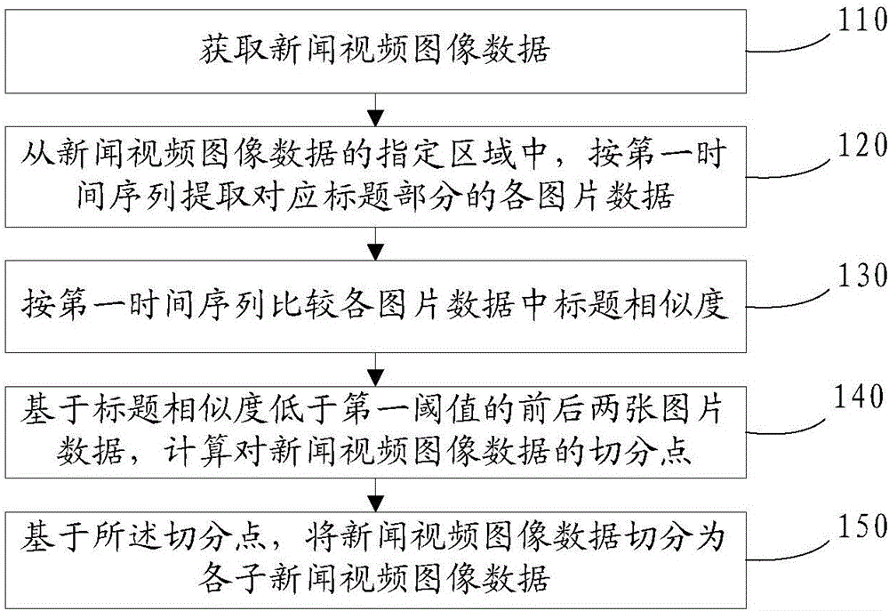 一种新闻视频切分方法和装置与流程