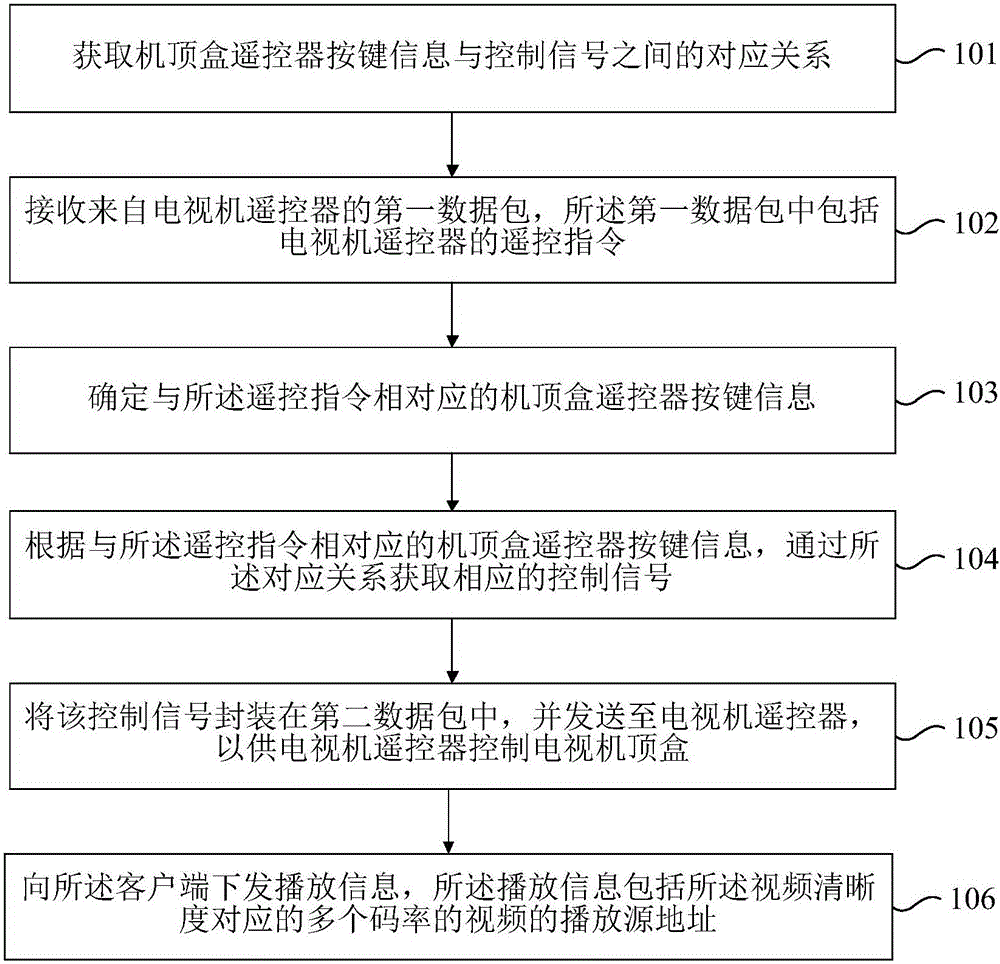 碼率推薦方法及裝置與流程