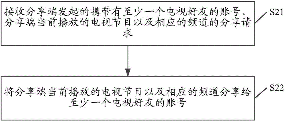 一种分享电视节目的方法及装置与流程