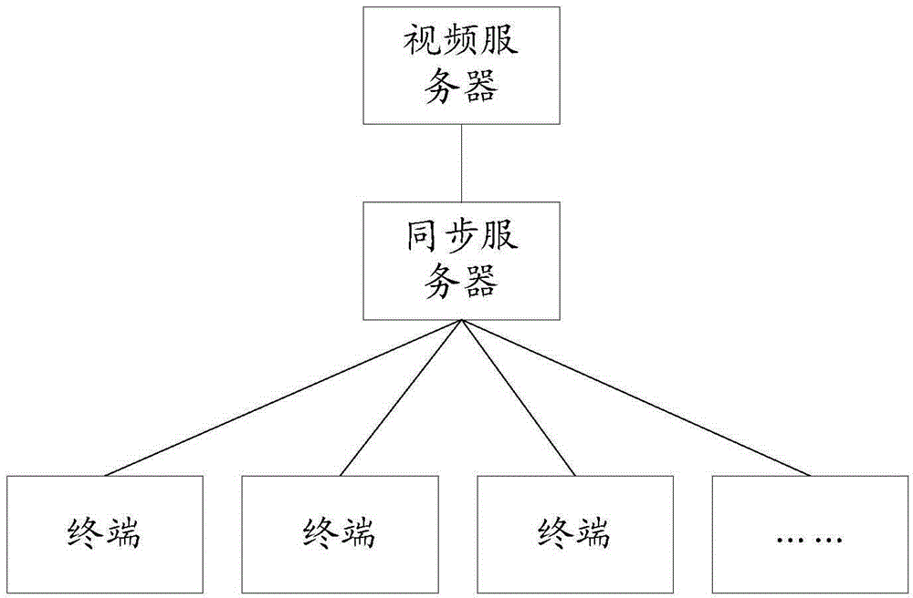 一种分享视频的方法及装置与流程