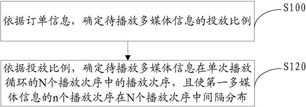 多媒体信息播放次序确定方法及服务器与流程