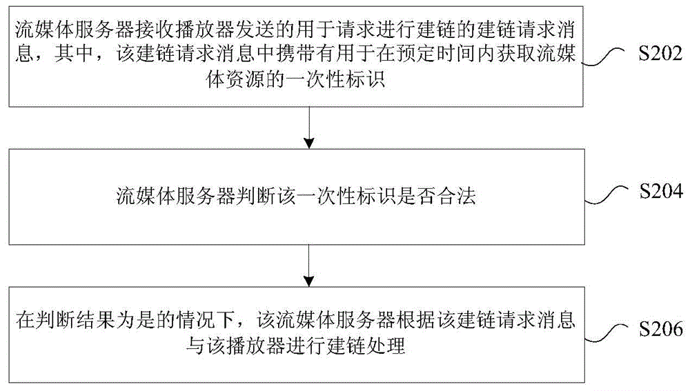 建链处理方法、装置及系统与流程