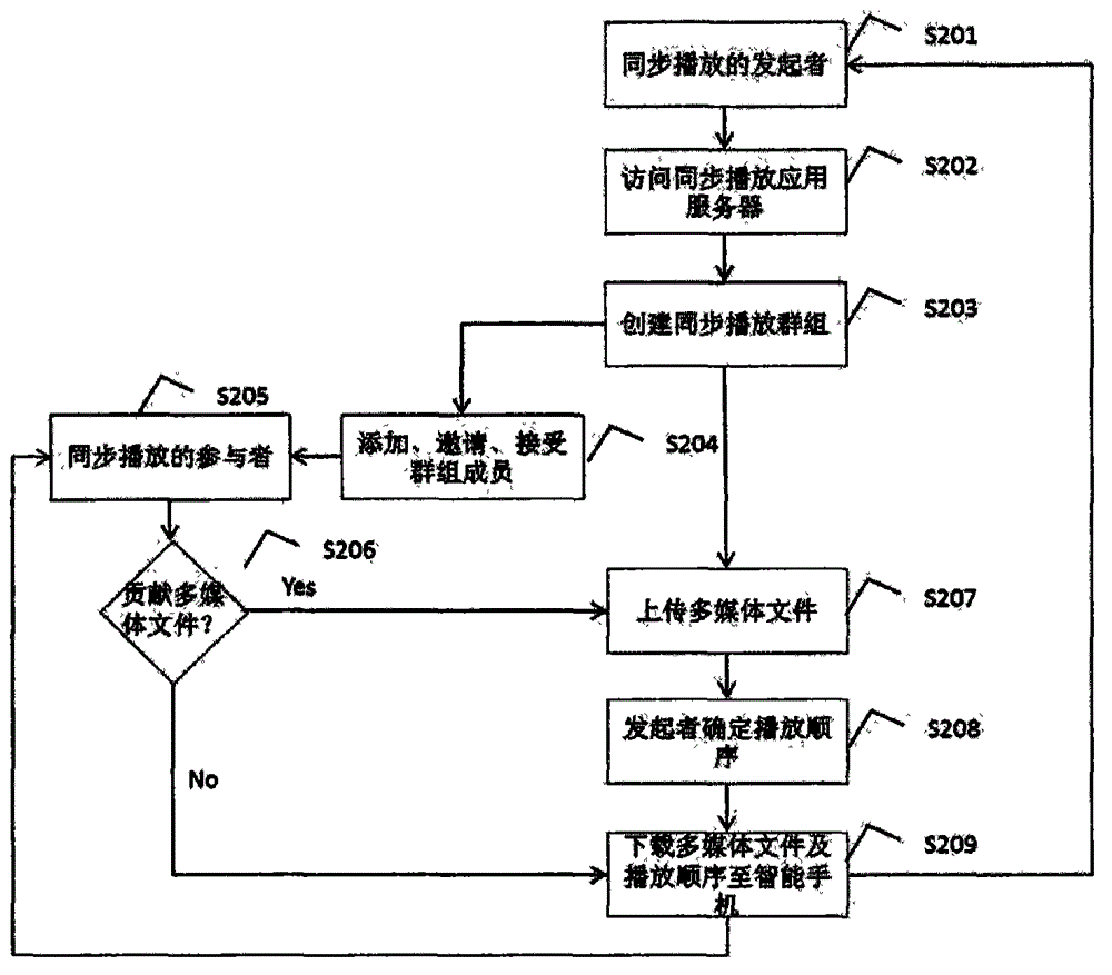 一种多部智能手机同步多媒体播放的方法与流程