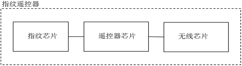 一種基于生物特征加密的指紋遙控器及其使用方法與流程