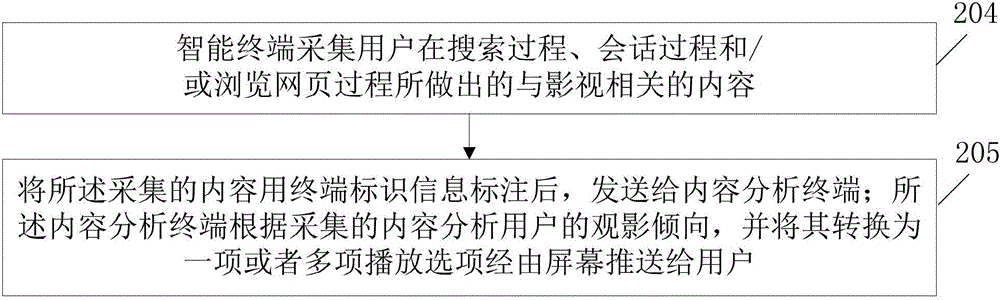 一种推送用户观看内容的方法和装置与流程