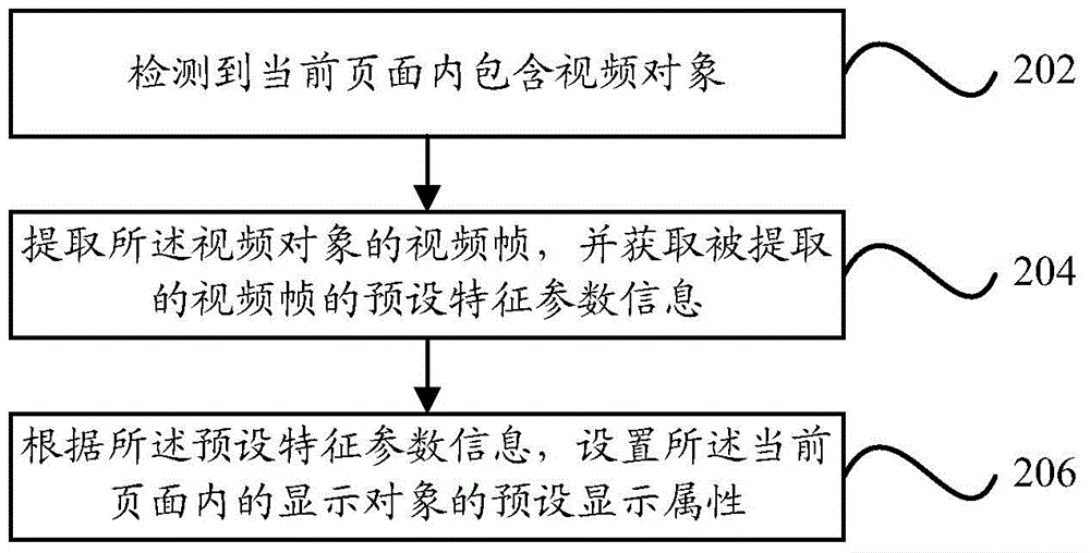 頁面展示方法及裝置與流程