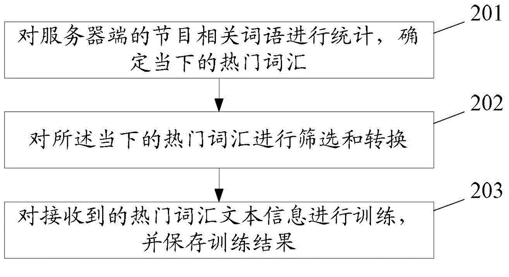 一种语音控制电子节目的方法及装置与流程