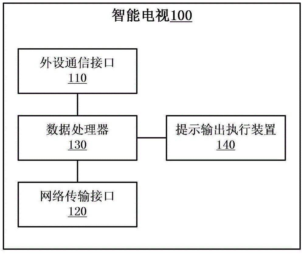 智能電視與禁煙系統(tǒng)的制作方法與工藝