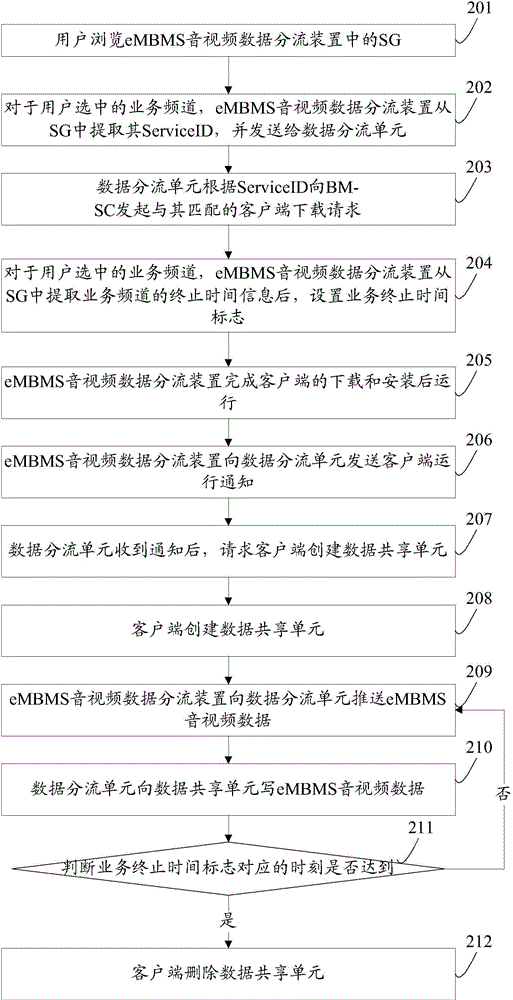 增強(qiáng)型多媒體廣播多播業(yè)務(wù)音視頻數(shù)據(jù)分流方法及裝置與流程