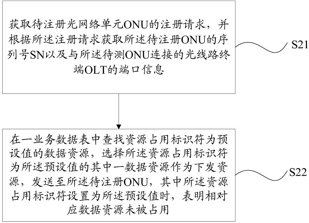 一种光网络单元业务信息的发放方法、装置及光线路终端与流程