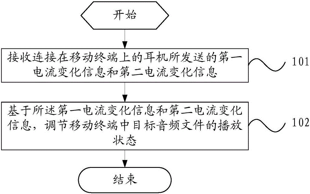 一種音頻文件的播放控制方法、移動終端及耳機與流程