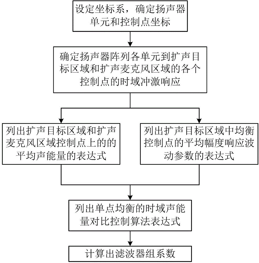 一種用于抑制嘯叫的揚(yáng)聲器陣列擴(kuò)聲系統(tǒng)及方法與流程