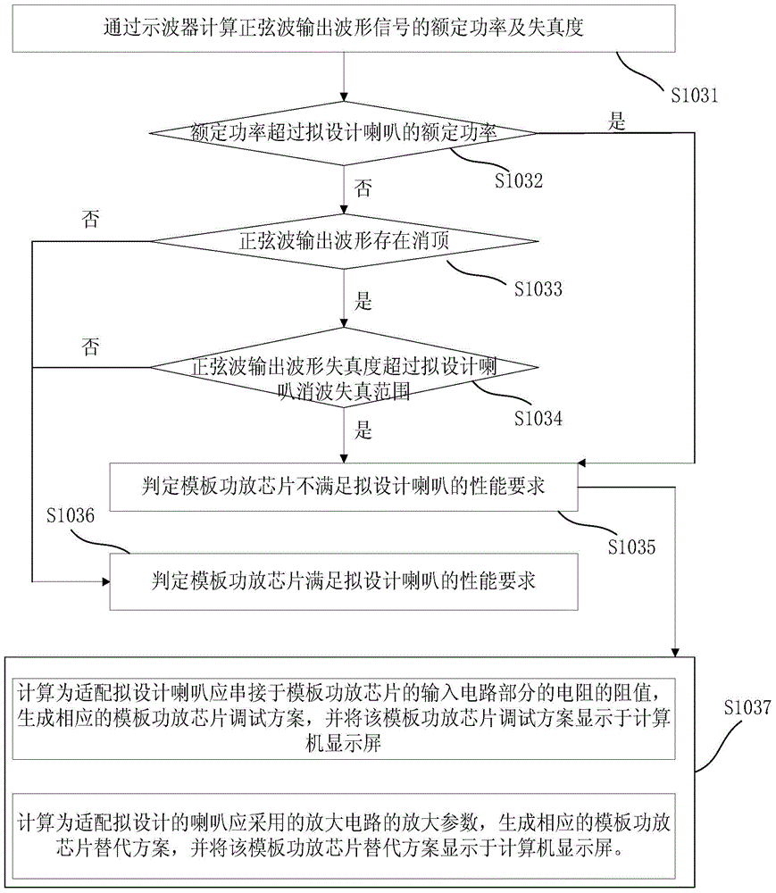 用于適配喇叭的功放芯片調(diào)試方法及系統(tǒng)、模板功放芯片與流程