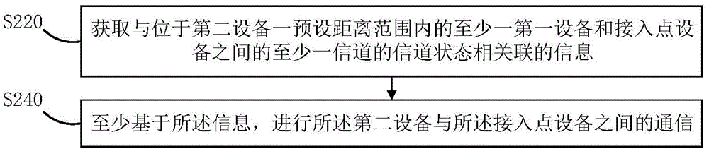 信息共享方法、無線通信方法、及其裝置與流程