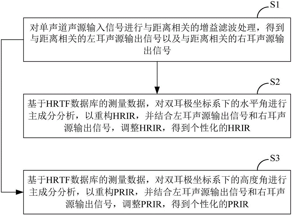 一種頭相關傳遞函數的個性化方法及系統(tǒng)與流程