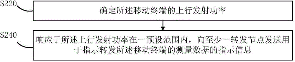 移動(dòng)終端信息發(fā)送方法及發(fā)送裝置與流程