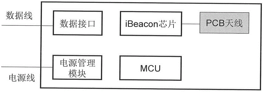 一种iBeacon物联网无线数据传输系统的制作方法与工艺