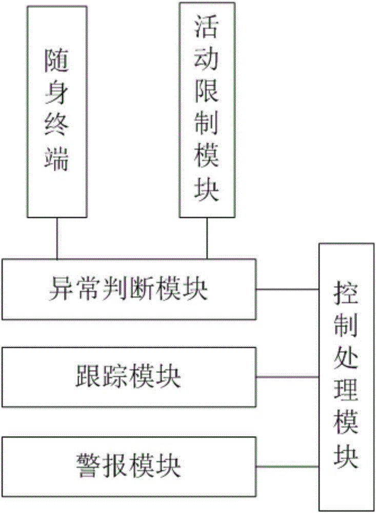 一种监狱用智能跟踪监控方法与流程