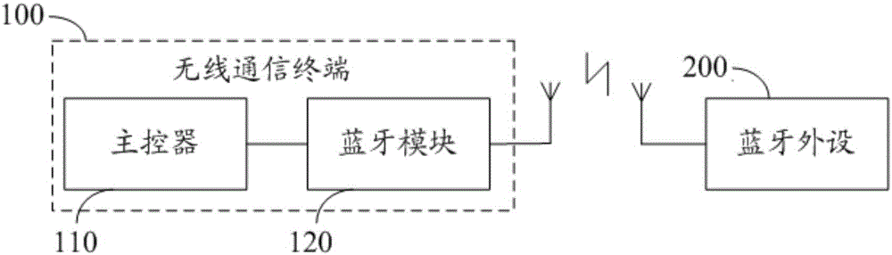 藍牙通信系統(tǒng)的運行方法與流程