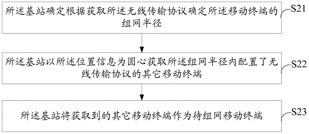 移動終端組網(wǎng)方法、裝置和系統(tǒng)與流程