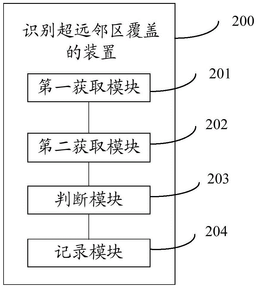 一種識別超遠鄰區(qū)覆蓋的方法及裝置與流程