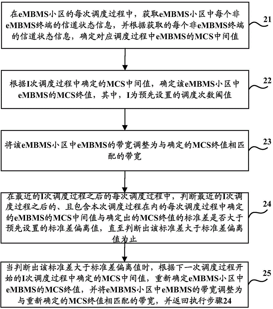 一種寬帶調(diào)整方法和裝置與流程