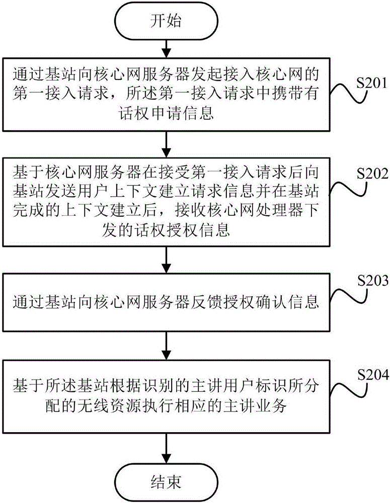 一種集群組呼處理方法、相關設備和系統(tǒng)與流程