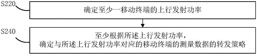 轉(zhuǎn)發(fā)控制方法、移動(dòng)終端信息發(fā)送方法、及其裝置與流程