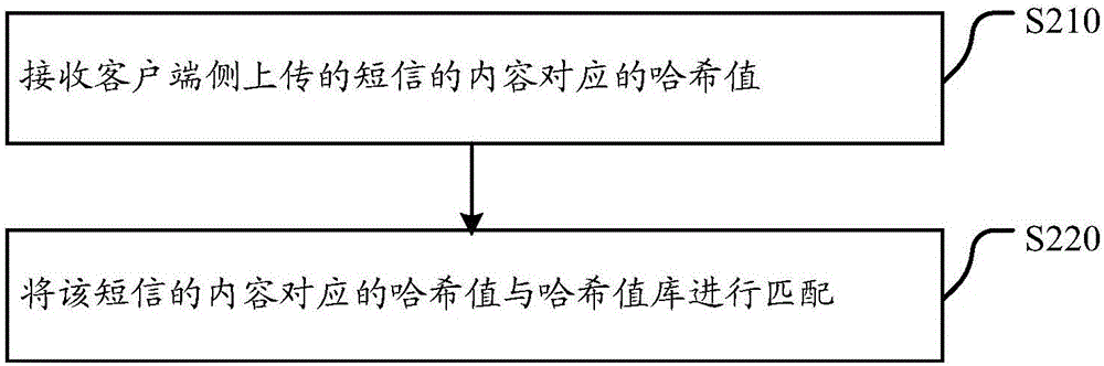 識(shí)別垃圾短信的方法、客戶端、云端服務(wù)器和系統(tǒng)與流程