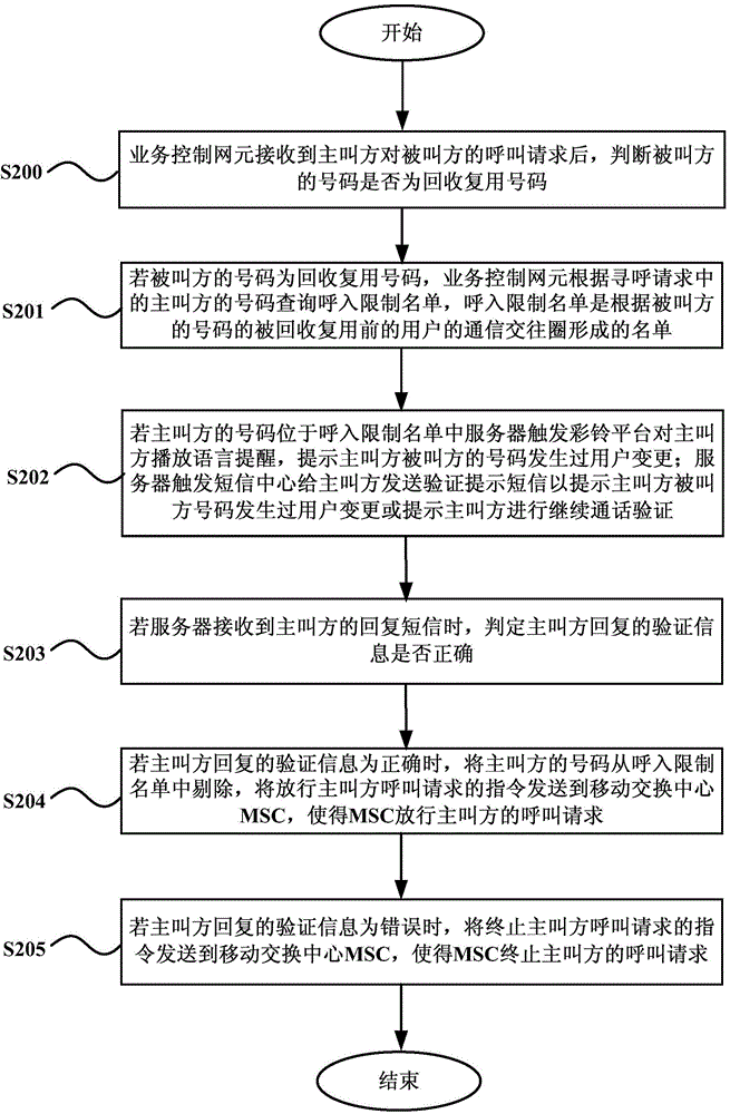 呼入限制方法、裝置以及系統(tǒng)與流程