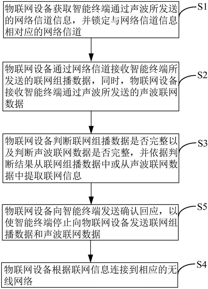 物联网设备及其联网配置方法、智能终端及物联网系统与流程