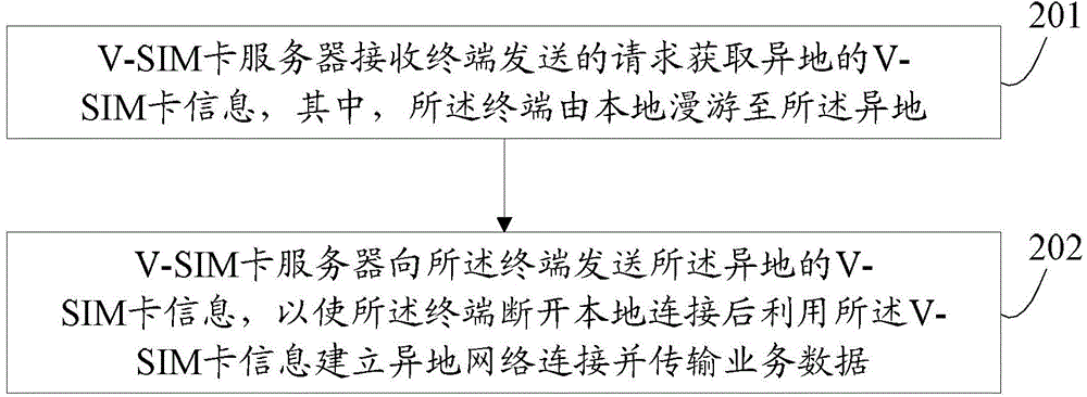 虚拟用户识别模块卡的业务数据传输方法、终端及计费系统与流程