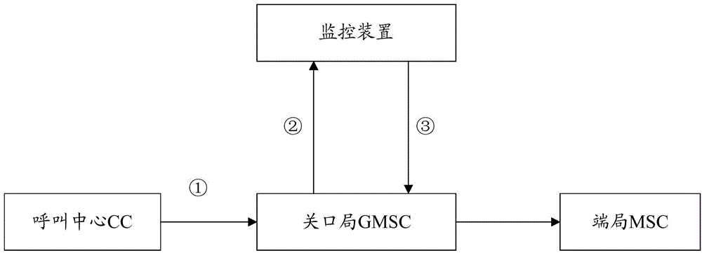 一種呼叫中心外呼的監(jiān)控預(yù)警方法及裝置與流程