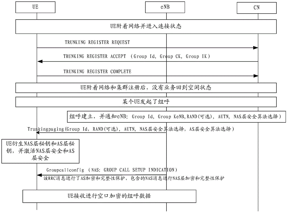 群組通信空口安全控制的方法、裝置和系統(tǒng)與流程