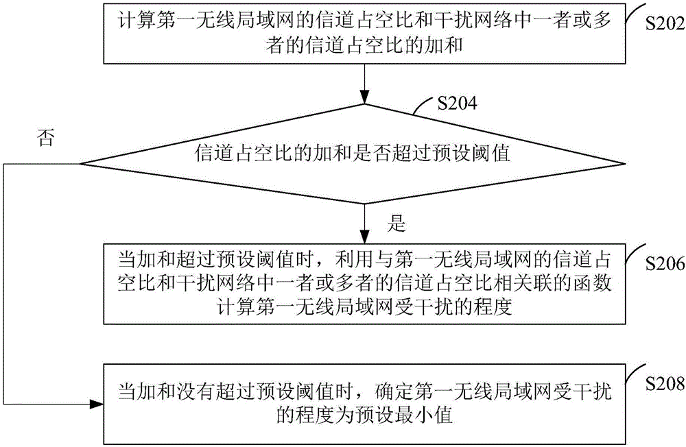 監(jiān)測(cè)無(wú)線局域網(wǎng)中干擾的方法和裝置與流程