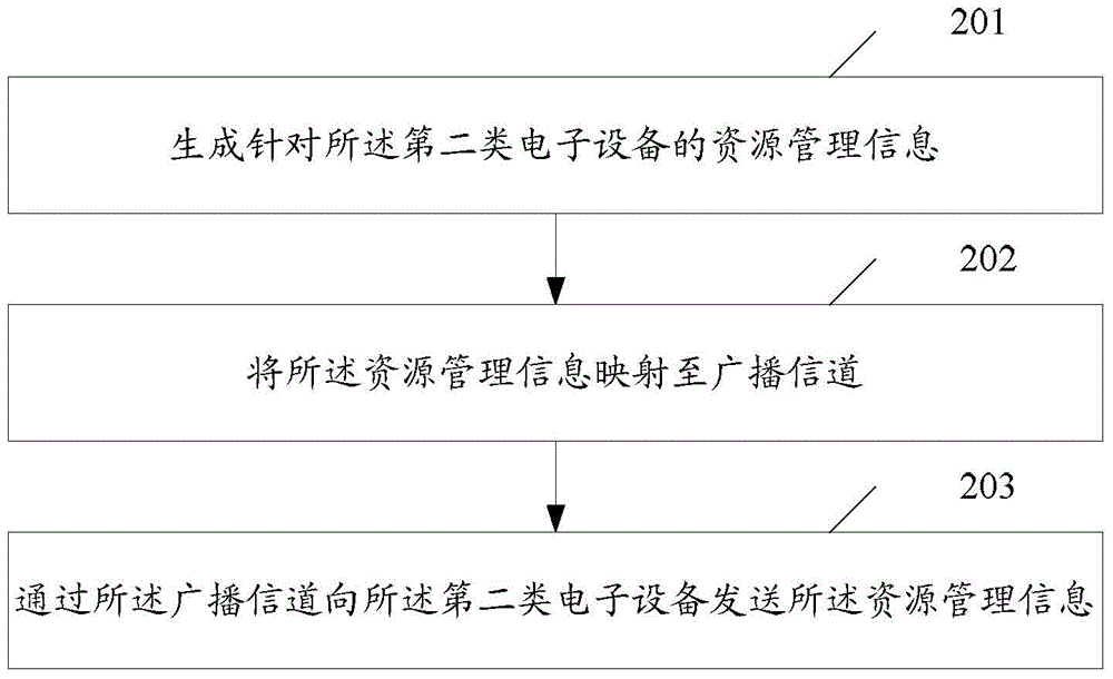 信息處理方法、基站、電子設(shè)備及系統(tǒng)與流程